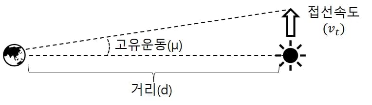 별의 시선속도와 접선속도, 그리고 공간속도-5