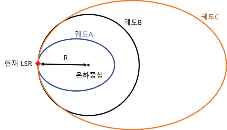 국부 정지 좌표계(LSR)의 이해