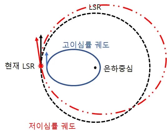 국부 정지 좌표계(LSR)의 이해-2