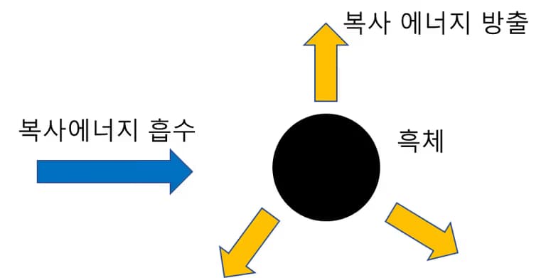 지구의 복사 평형 - 중학교 과학