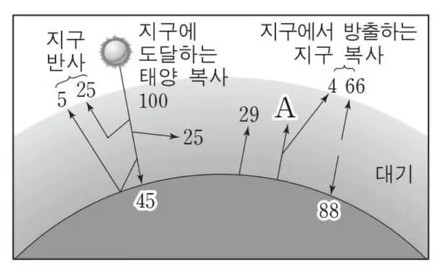 지구의 복사 평형 - 중학교 과학-7