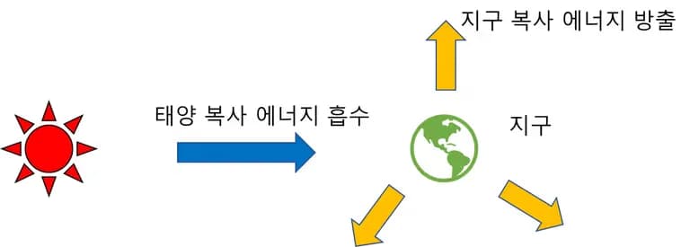 지구의 복사 평형 - 중학교 과학-5