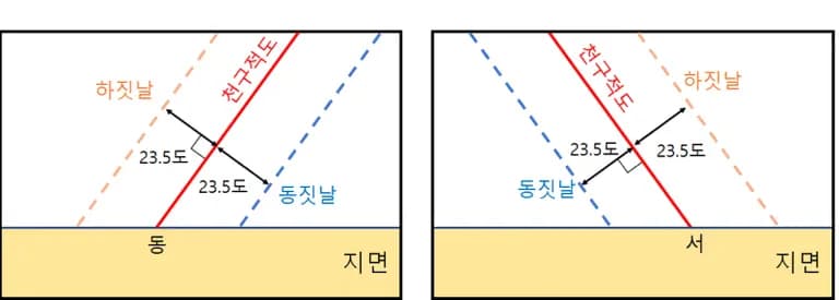 2018학년도 수능 지구과학1 20번 문제 풀이-6
