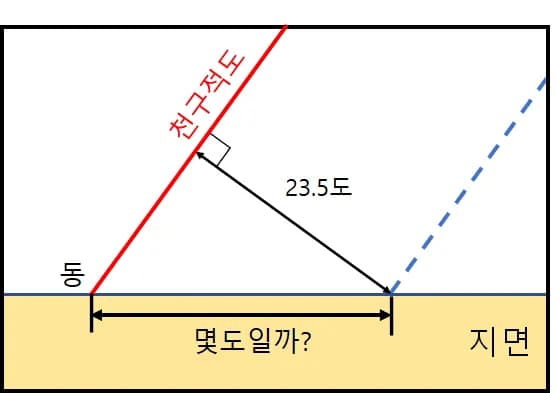 2018학년도 수능 지구과학1 20번 문제 풀이-7