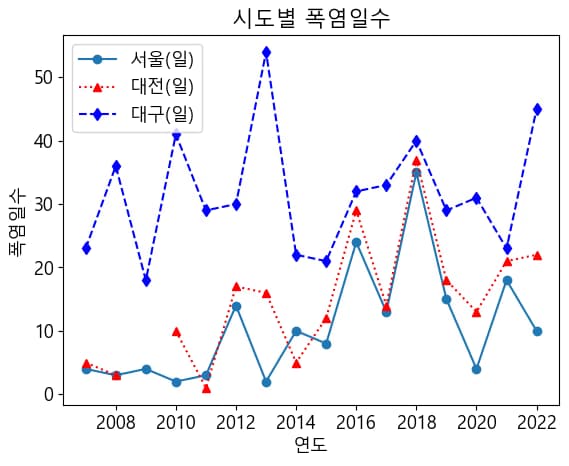 파이썬 데이터 시각화 입문 5 - 데이터 시각화-11