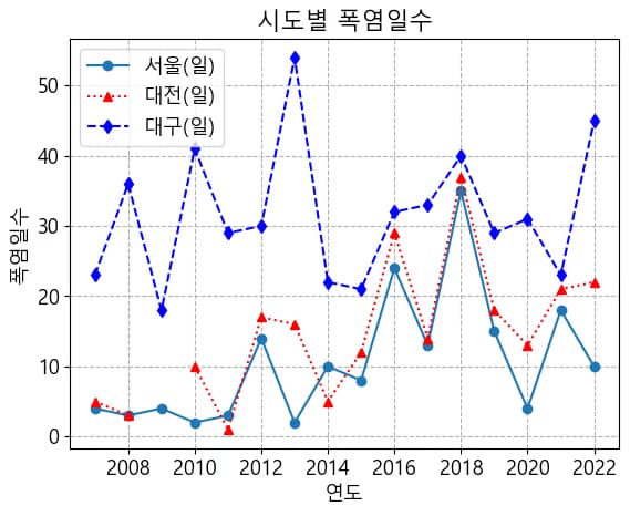 파이썬 데이터 시각화 입문 5 - 데이터 시각화-14