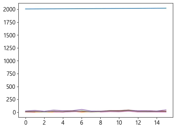 파이썬 데이터 시각화 입문 5 - 데이터 시각화-3