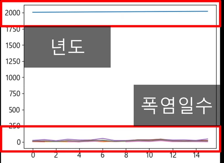 파이썬 데이터 시각화 입문 5 - 데이터 시각화-4