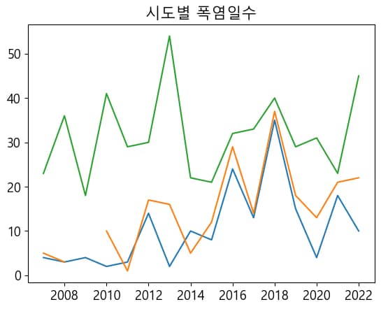 파이썬 데이터 시각화 입문 5 - 데이터 시각화-8