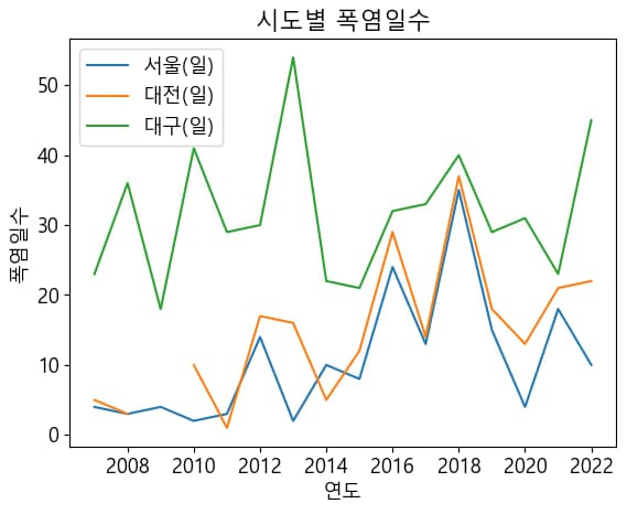 파이썬 데이터 시각화 입문 5 - 데이터 시각화-10