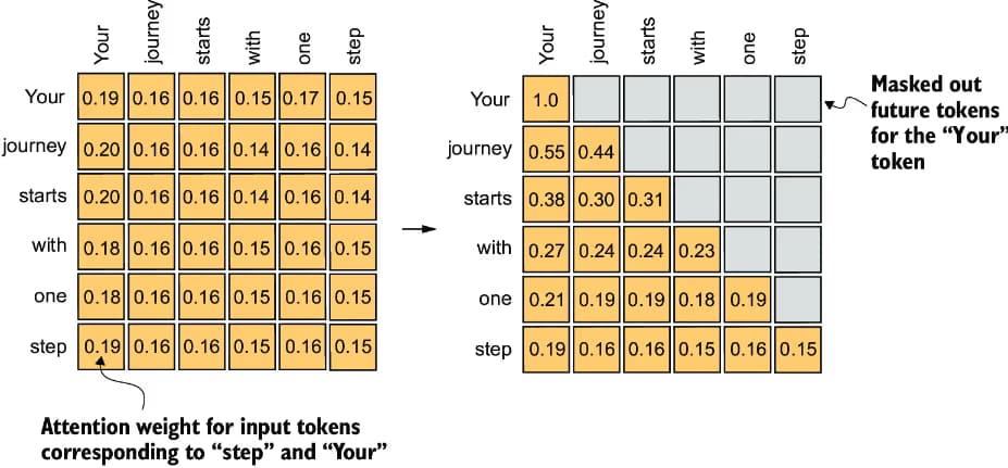 밑바닥부터 만들면서 배우는 LLM 3장 독서 후기-6