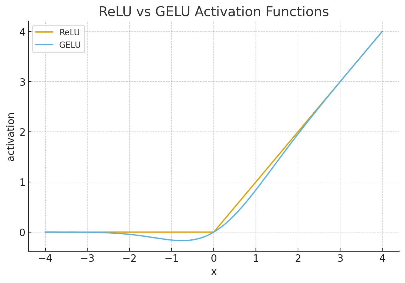 밑바닥부터 만들면서 배우는 LLM 4장 독서 후기-2
