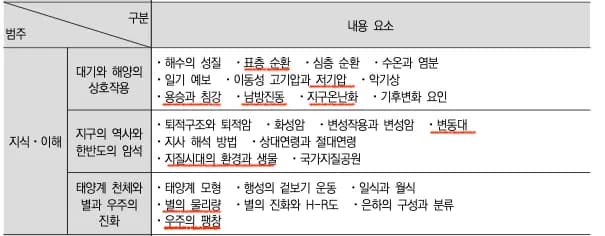 2022 개정 교육과정 지구과학 내용 미리보기 - 1단원 대기와 해양의 상호작용-1